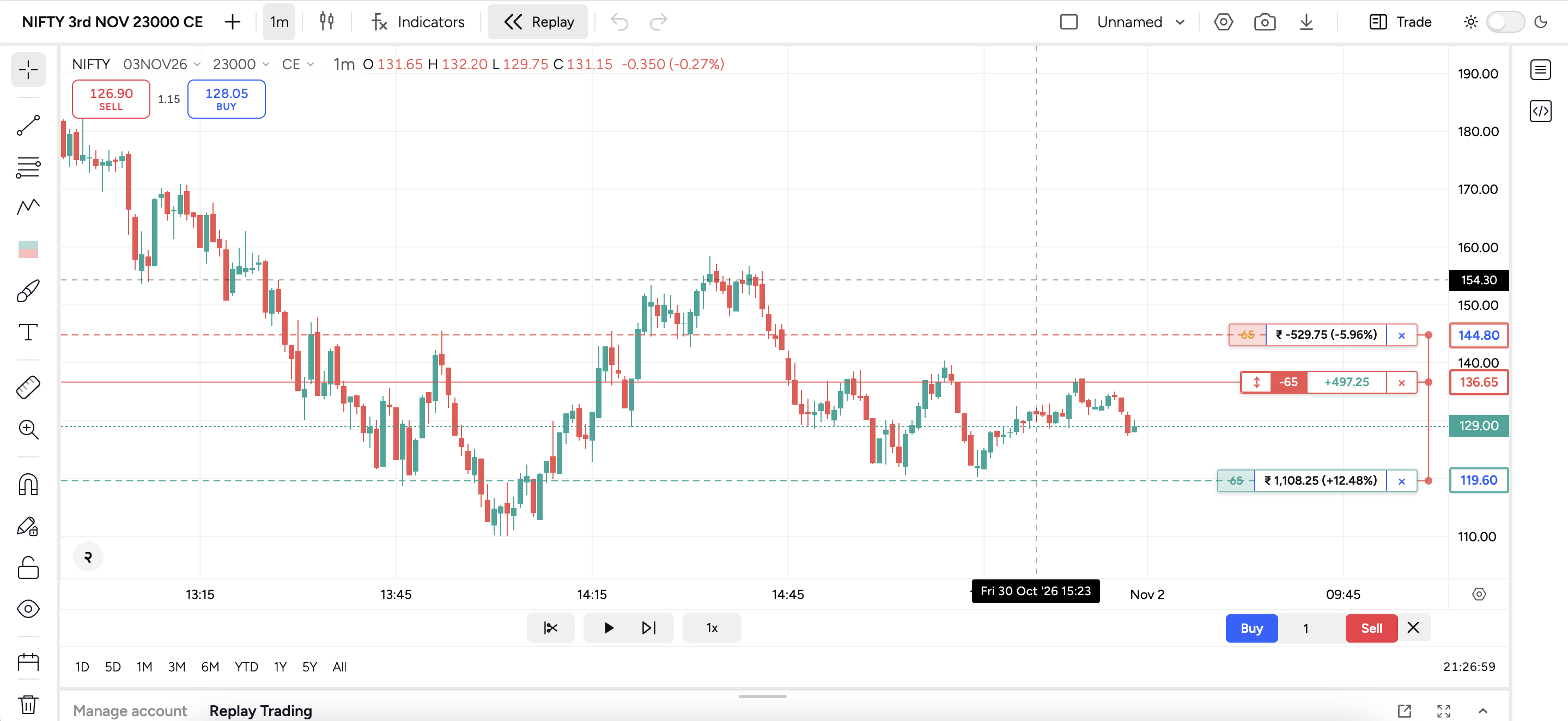 Chartwo NIFTY 23000 CE option chart with an open position and take-profit and stop-loss lines showing live P&L, plus Buy and Sell controls
